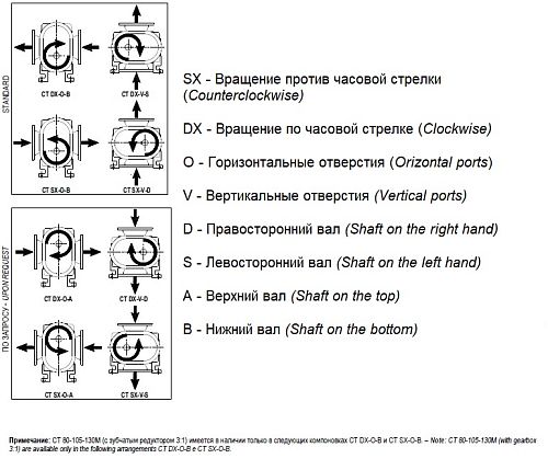 Воздуходувка JUROP CT 105, 1500 об/мин, левое вращение, гладкий вал