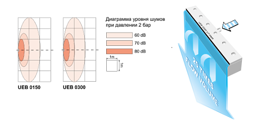 Нагнетательные форсунки UEB